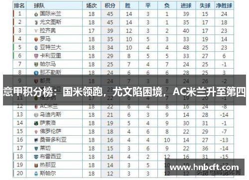 意甲积分榜：国米领跑，尤文陷困境，AC米兰升至第四