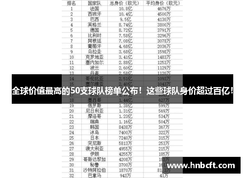 全球价值最高的50支球队榜单公布！这些球队身价超过百亿！